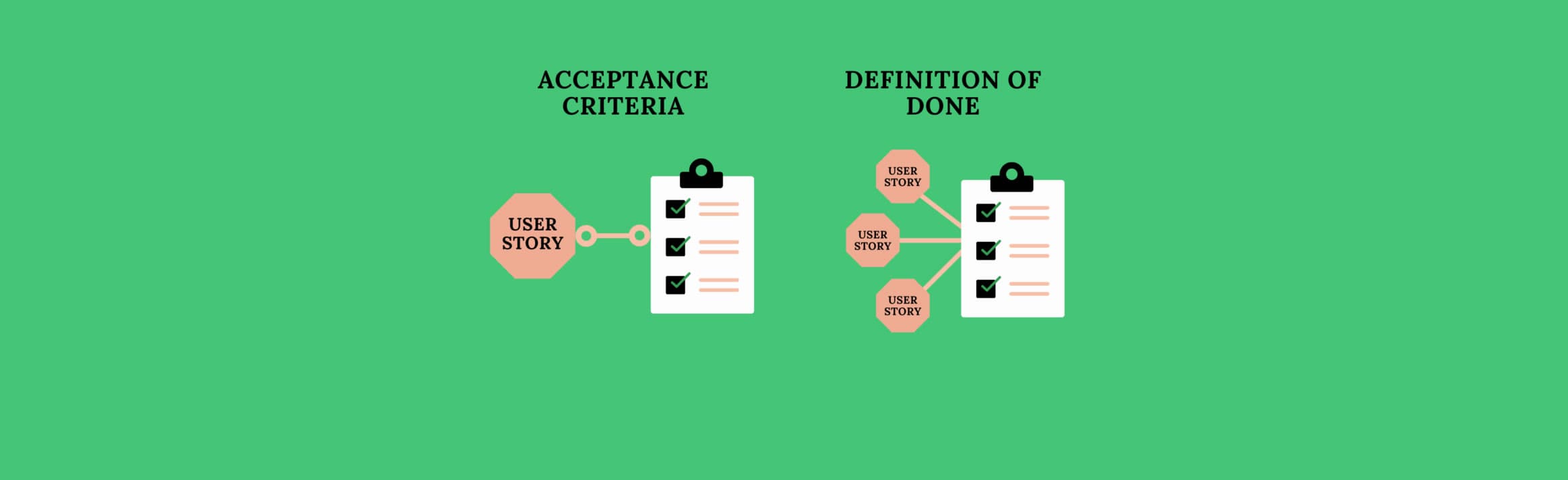 Acceptance Criteria Made Easy. The D.O.N.E. Checklist